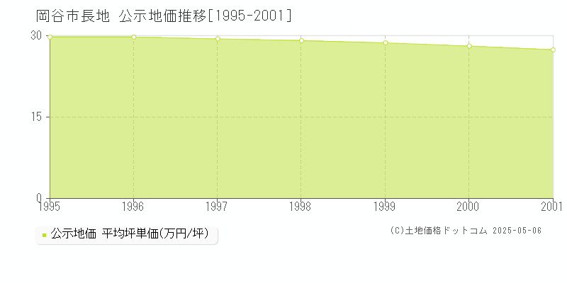 岡谷市長地の地価公示推移グラフ 