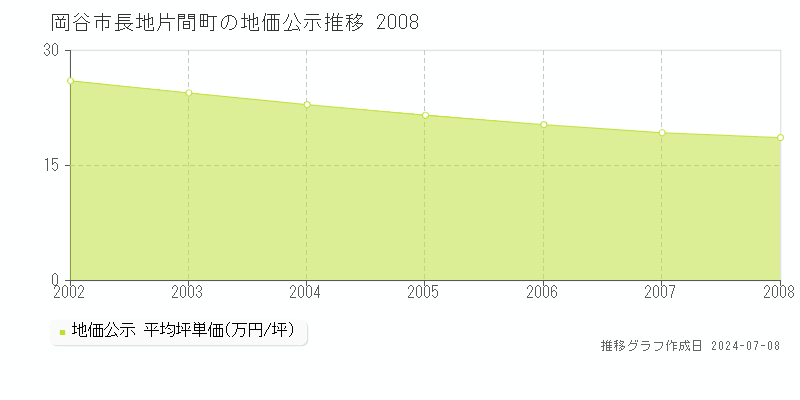 岡谷市長地片間町の地価公示推移グラフ 