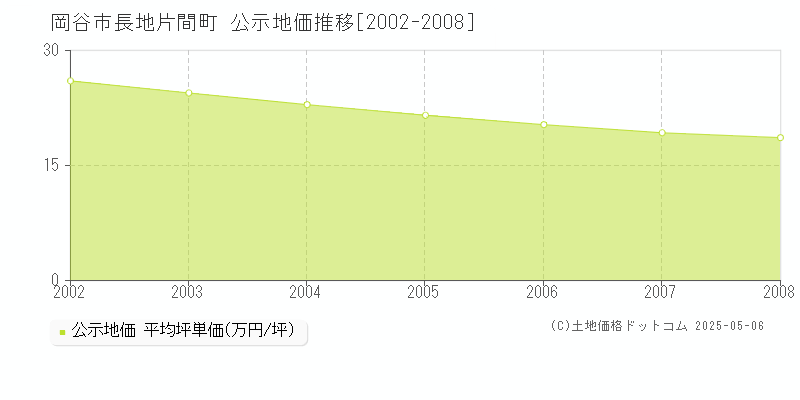 長地片間町(岡谷市)の公示地価推移グラフ(坪単価)[2002-2008年]