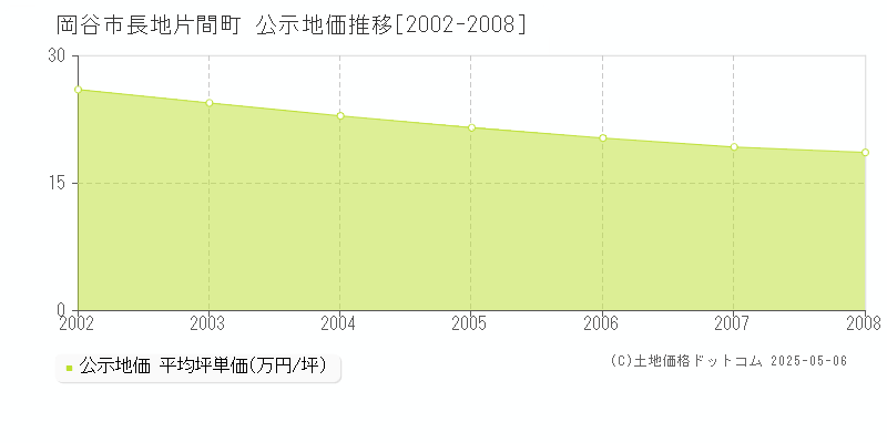 岡谷市長地片間町の地価公示推移グラフ 