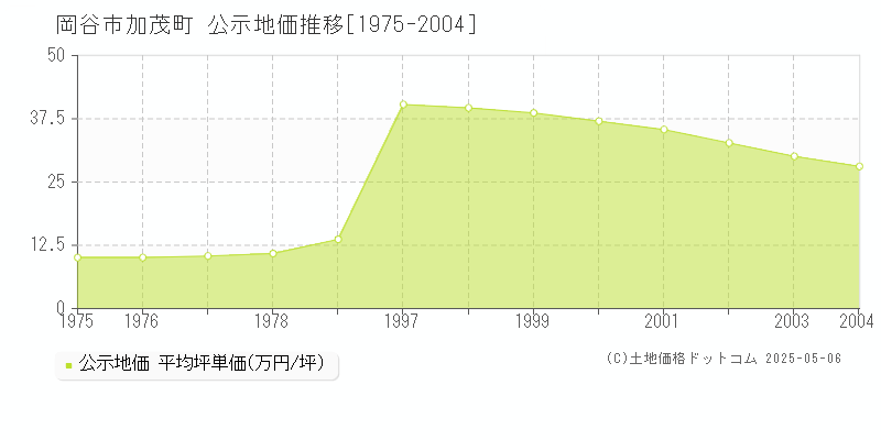 加茂町(岡谷市)の公示地価推移グラフ(坪単価)[1975-2004年]