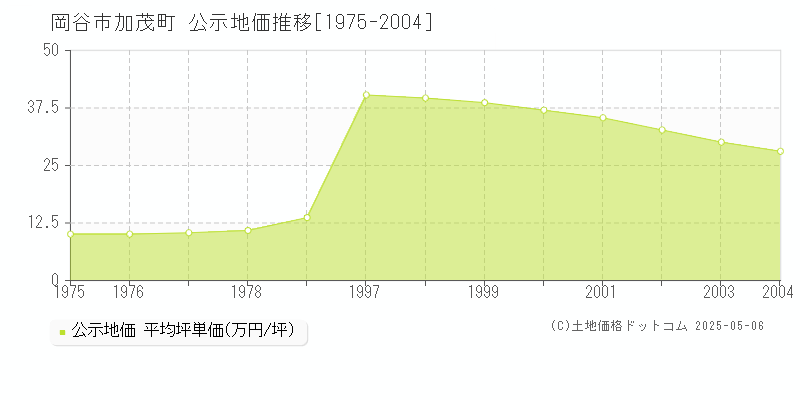 岡谷市加茂町の地価公示推移グラフ 