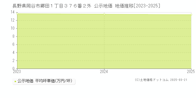長野県岡谷市郷田１丁目３７６番２外 公示地価 地価推移[2023-2025]