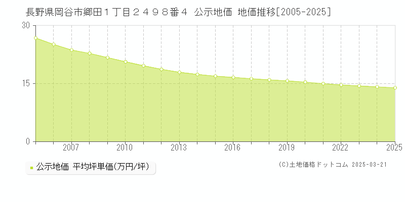 長野県岡谷市郷田１丁目２４９８番４ 公示地価 地価推移[2005-2025]