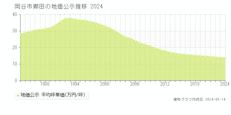 岡谷市郷田の地価公示推移グラフ 
