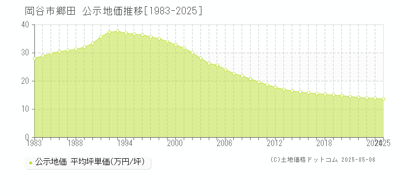 郷田(岡谷市)の公示地価推移グラフ(坪単価)[1983-2025年]