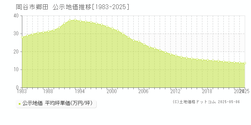 岡谷市郷田の地価公示推移グラフ 