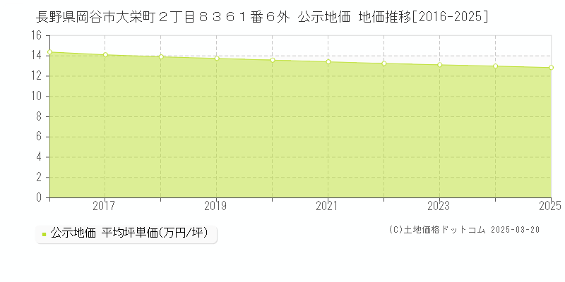 長野県岡谷市大栄町２丁目８３６１番６外 公示地価 地価推移[2016-2025]