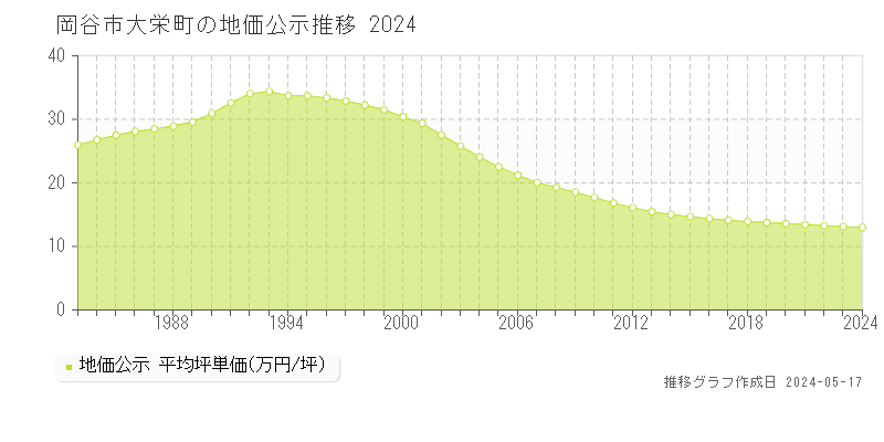 岡谷市大栄町の地価公示推移グラフ 