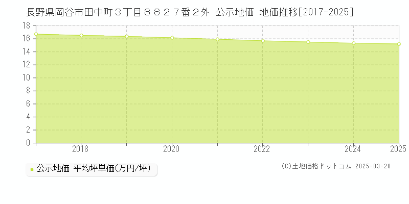 長野県岡谷市田中町３丁目８８２７番２外 公示地価 地価推移[2017-2025]
