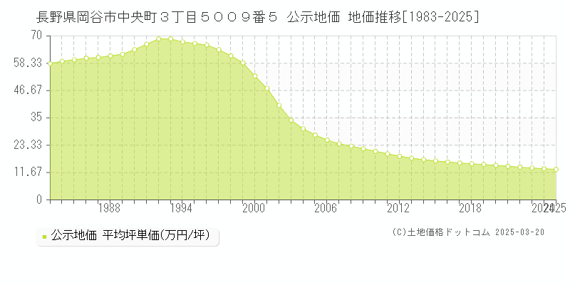 長野県岡谷市中央町３丁目５００９番５ 公示地価 地価推移[1983-2025]