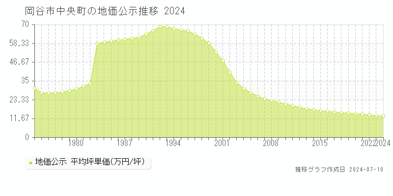 岡谷市中央町の地価公示推移グラフ 