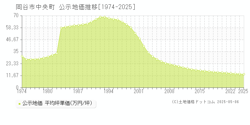 中央町(岡谷市)の公示地価推移グラフ(坪単価)[1974-2025年]