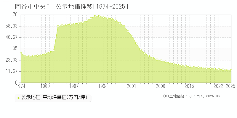 岡谷市中央町の地価公示推移グラフ 