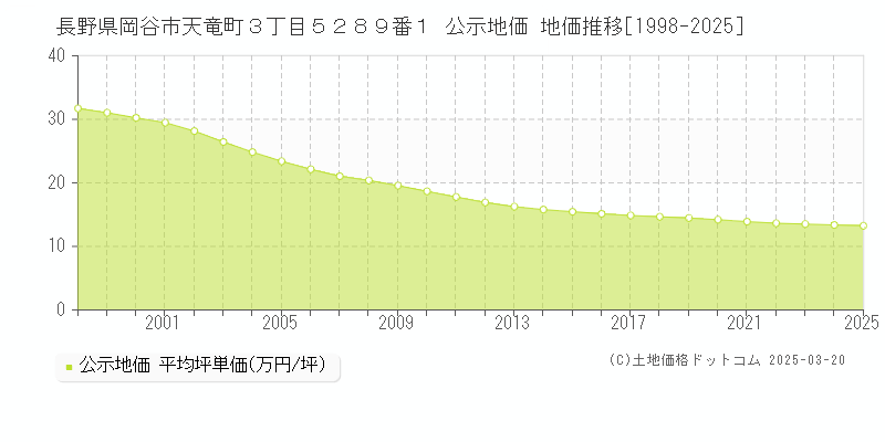 長野県岡谷市天竜町３丁目５２８９番１ 公示地価 地価推移[1998-2025]
