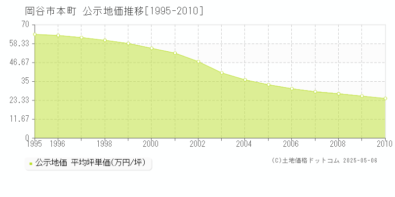 本町(岡谷市)の公示地価推移グラフ(坪単価)[1995-2010年]