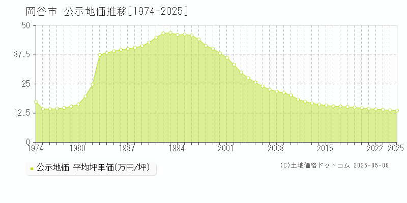 岡谷市(長野県)の公示地価推移グラフ(坪単価)[1974-2025年]