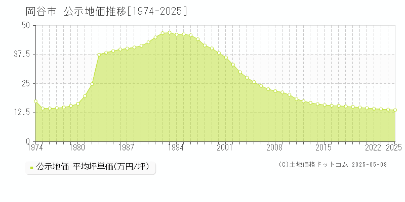 岡谷市全域の地価公示推移グラフ 