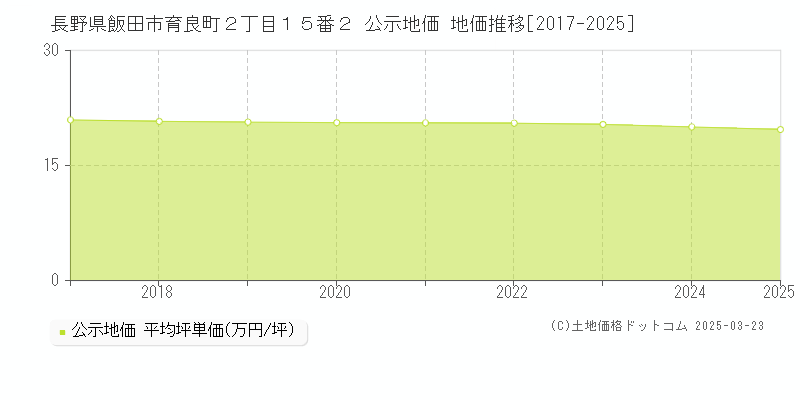 長野県飯田市育良町２丁目１５番２ 公示地価 地価推移[2017-2025]