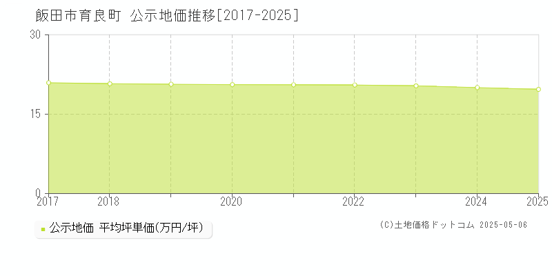 育良町(飯田市)の公示地価推移グラフ(坪単価)[2017-2025年]