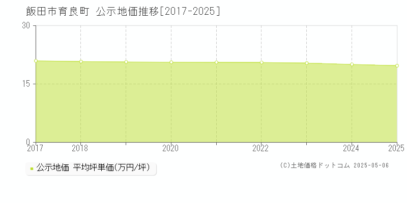 飯田市育良町の地価公示推移グラフ 