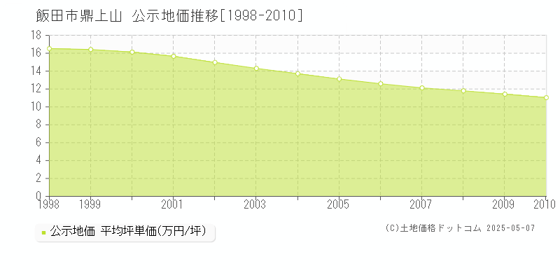 鼎上山(飯田市)の公示地価推移グラフ(坪単価)[1998-2010年]