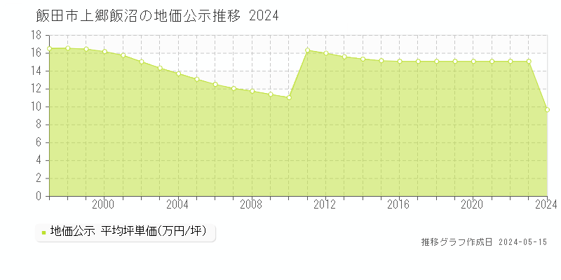 飯田市上郷飯沼の地価公示推移グラフ 