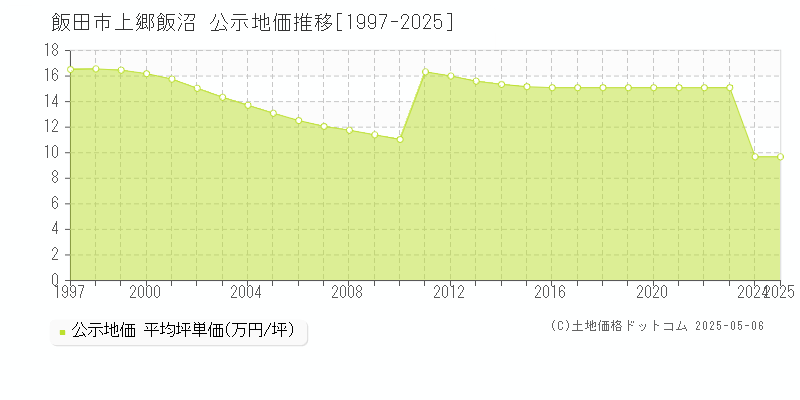 上郷飯沼(飯田市)の公示地価推移グラフ(坪単価)[1997-2025年]