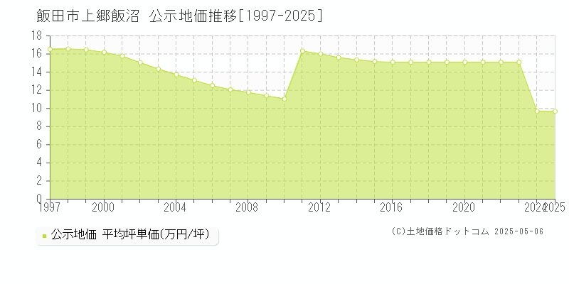 飯田市上郷飯沼の地価公示推移グラフ 