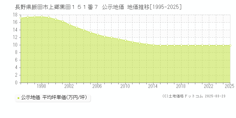 長野県飯田市上郷黒田１５１番７ 公示地価 地価推移[1995-2025]