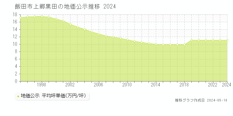 飯田市上郷黒田の地価公示推移グラフ 