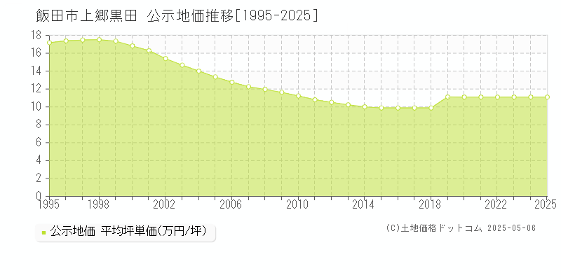上郷黒田(飯田市)の公示地価推移グラフ(坪単価)[1995-2025年]