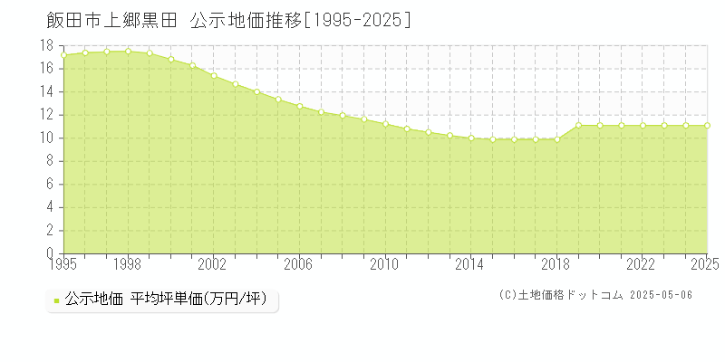 飯田市上郷黒田の地価公示推移グラフ 