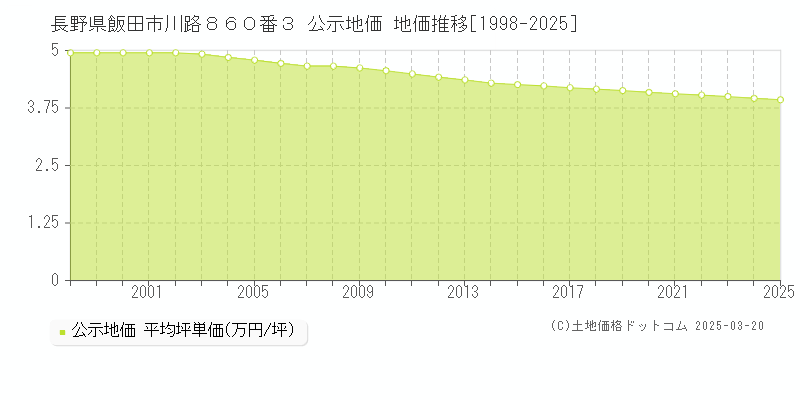 長野県飯田市川路８６０番３ 公示地価 地価推移[1998-2025]