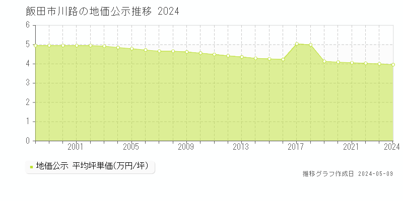 飯田市川路の地価公示推移グラフ 