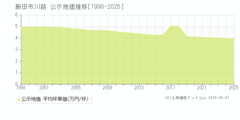 川路(飯田市)の公示地価推移グラフ(坪単価)[1998-2025年]