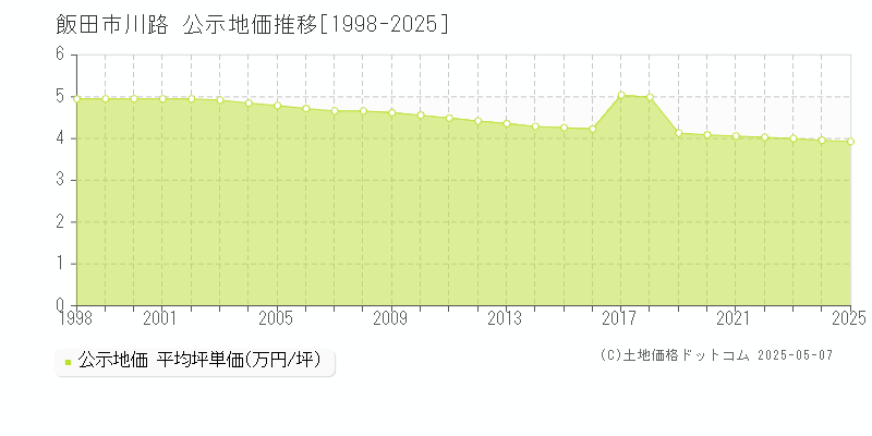 飯田市川路の地価公示推移グラフ 