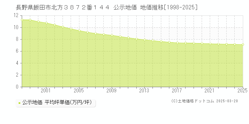 長野県飯田市北方３８７２番１４４ 公示地価 地価推移[1998-2025]