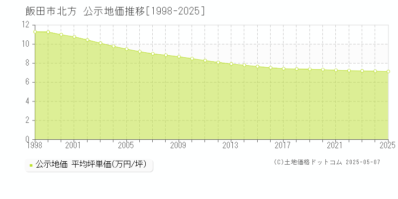 北方(飯田市)の公示地価推移グラフ(坪単価)[1998-2025年]