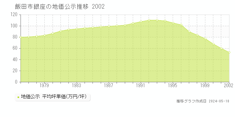飯田市銀座の地価公示推移グラフ 