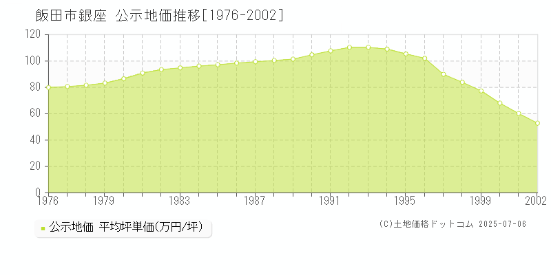 銀座(飯田市)の公示地価推移グラフ(坪単価)[1976-2002年]
