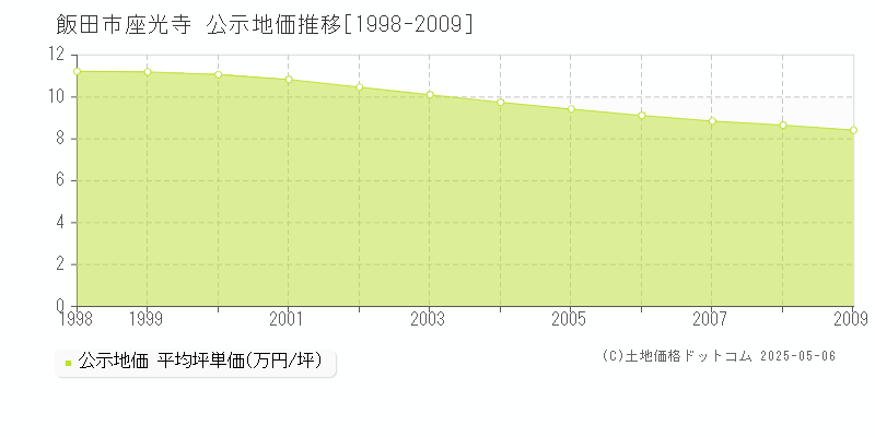 座光寺(飯田市)の公示地価推移グラフ(坪単価)[1998-2009年]