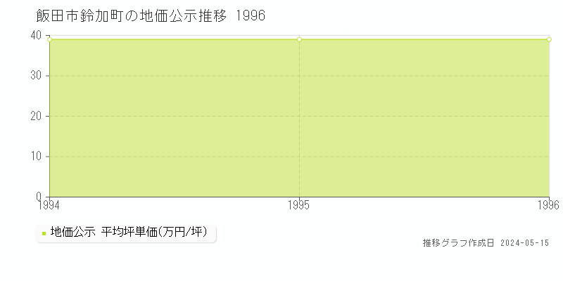 飯田市鈴加町の地価公示推移グラフ 