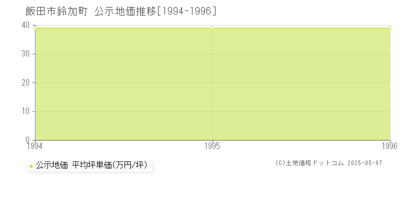 鈴加町(飯田市)の公示地価推移グラフ(坪単価)[1994-1996年]