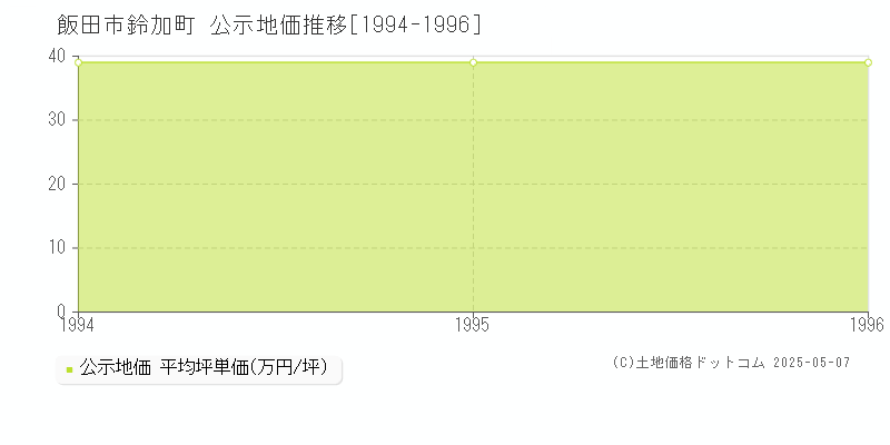 飯田市鈴加町の地価公示推移グラフ 