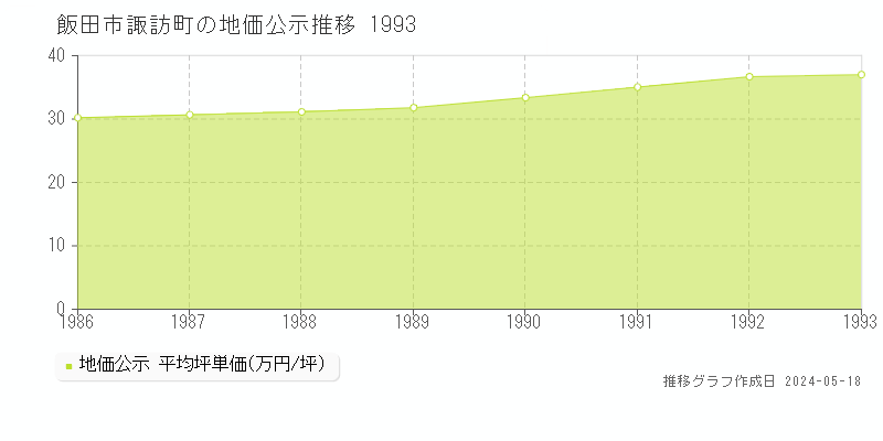 飯田市諏訪町の地価公示推移グラフ 