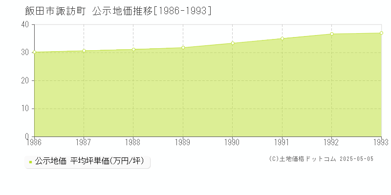 諏訪町(飯田市)の公示地価推移グラフ(坪単価)[1986-1993年]