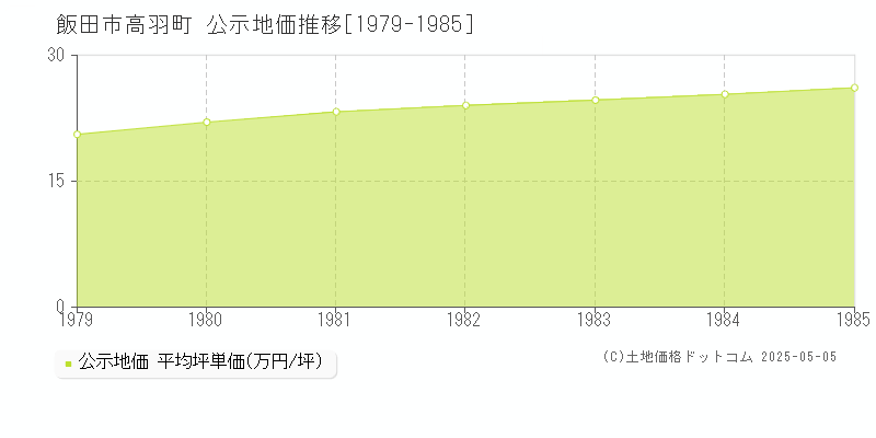 高羽町(飯田市)の公示地価推移グラフ(坪単価)[1979-1985年]