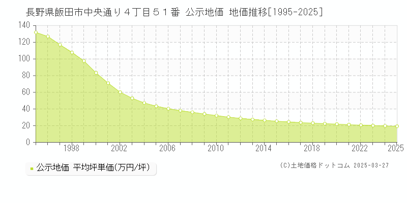 長野県飯田市中央通り４丁目５１番 公示地価 地価推移[1995-2025]