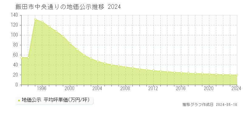 飯田市中央通りの地価公示推移グラフ 